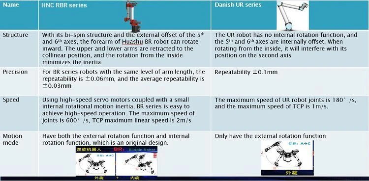 HNC-RBR6 series Articulated Industrial Robot HNC-RBR6 series Articulated Industrial Robot